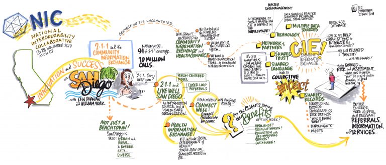 CIE: Learning from Innovation and Success in San Diego
