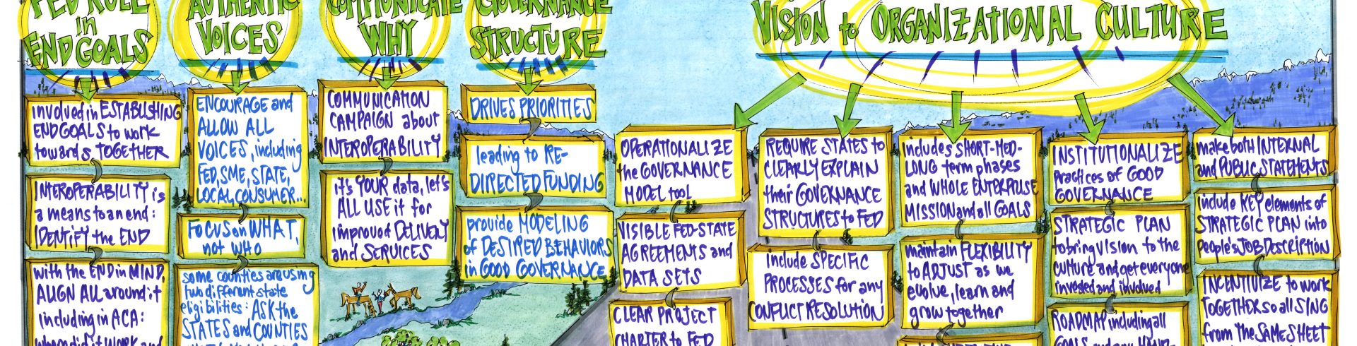 SOCI2014 – Defining The Art of the Possible: Charting Project Interoperability within HHS and Beyond – Governance and Leadership