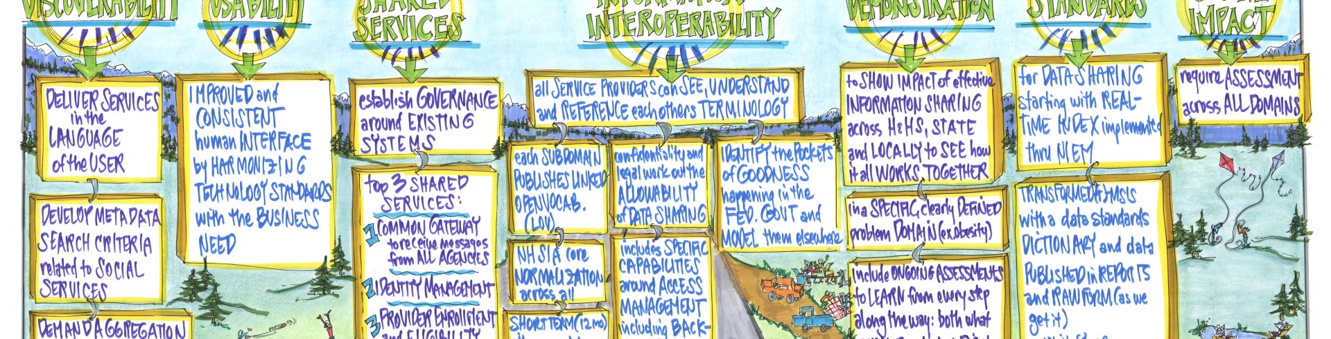 SOCI2014 – Defining The Art of the Possible: Charting Project Interoperability within HHS and Beyond – Tech, Training, and Standards
