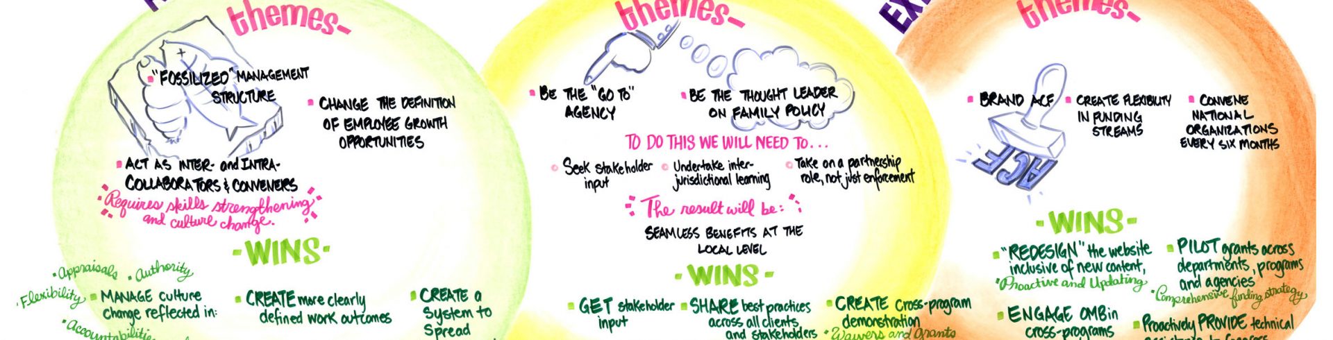 ACF Interoperability Initiative – Short-Term Wins